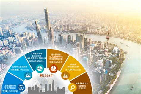 上海国际金融中心建设“十四五”规划出炉