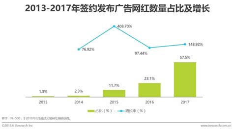 网红粉丝规模近6亿 这份权威报告画了幅网红经济图谱