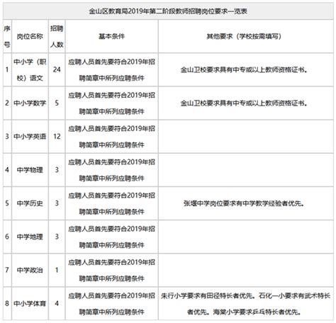 2019年上海教师招聘 上海金山区第二批教师招聘【148人】-上海教师招聘网 群号：452519780.