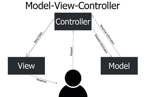 MVC，MVP和MVVM架构解析_mvc,mvp,mvvm都在什么场景下使用-CSDN博客