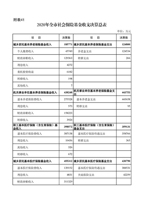 2020年洛阳市财政决算报告附表