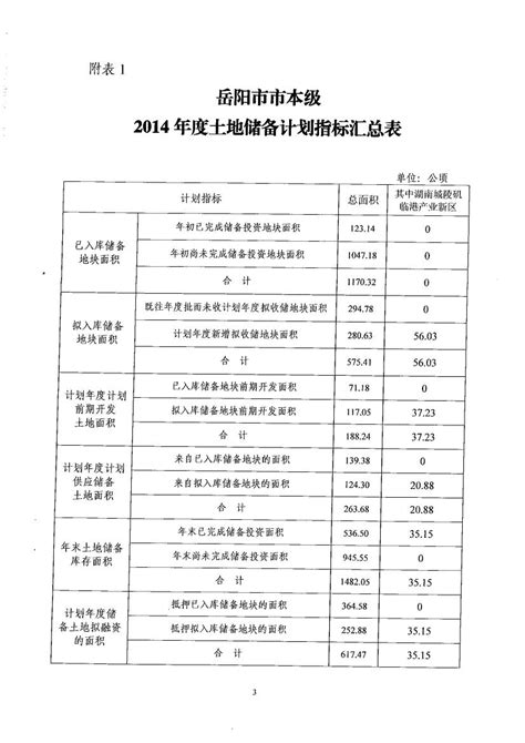 岳阳市市本级2014年度土地储备计划备案