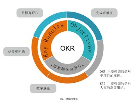制定OKR的4个关键步骤 - 增长黑客