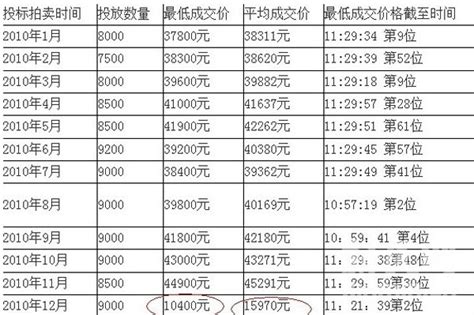 上海12月私车牌照拍卖平均中标价15970元【图】_上海车生活_太平洋汽车网