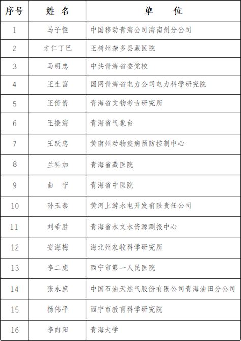 2022年度青海省优秀专家拟入选人员公示名单-首页-青海新闻网