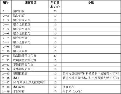 房屋重置价格调整项目表_word文档在线阅读与下载_无忧文档