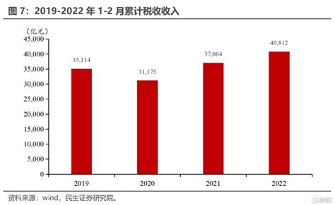 2019年全国财政收入190382亿元 同比增长3.8% - 统计数据 - 中国产业经济信息网