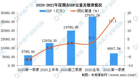深圳2023年经济社会发展目标：地区生产总值增长6%_凤凰网视频_凤凰网