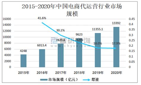 2018年中国电商代运营行业发展现状及趋势：品牌电商代运营市场快速成长，服务规模增至1255.5亿元[图]_智研咨询