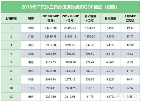 2018-2022年广东省各市GDP在全国排名变化 - 前瞻产业研究院