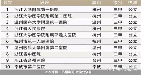 全国中医院排行榜：浙江省中医院上榜，第四已有115年历史_排行榜123网