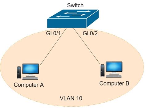 计算机网络-VLAN原理与配置
