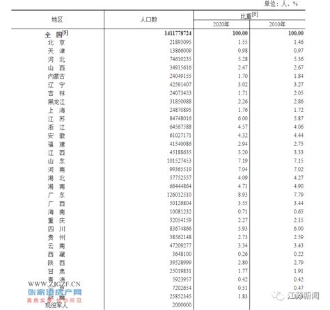 江苏第七次人口普查结果：常住人口十年增加8475万 男性比女性多132万（图）-中商情报网