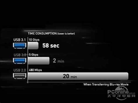 usb3.0接口的理论最快传输速率是多少一秒 - 互联网科技 - 亿速云