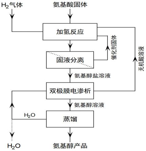 一种手性氨基醇类化合物的全绿色合成方法及其装置与流程