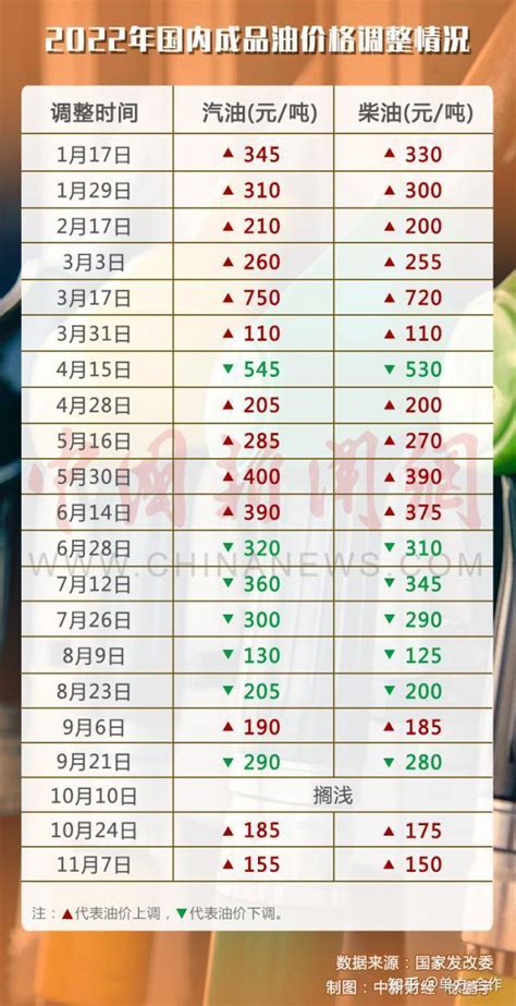 今天92号、95号汽油最新价格一览 新下一轮油价调整窗口时间-闽南网