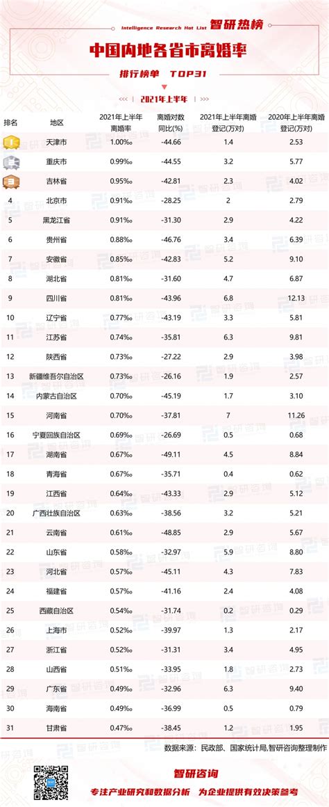 2021年上半年中国内地各省市离婚率排行榜：31个省市离婚登记对数同比均下降（附热榜TOP31详单）_智研咨询