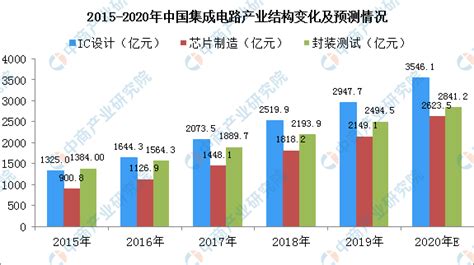 2021年中国集成电路制造行业市场现状与发展前景分析 预计2026年将突破7000亿元_行业研究报告 - 前瞻网
