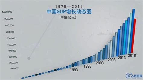 历年GDP动态柱状图效果