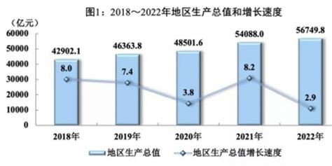 2021年四川省国民经济和社会发展统计公报：GDP同比增长8.2%（图）-中商情报网