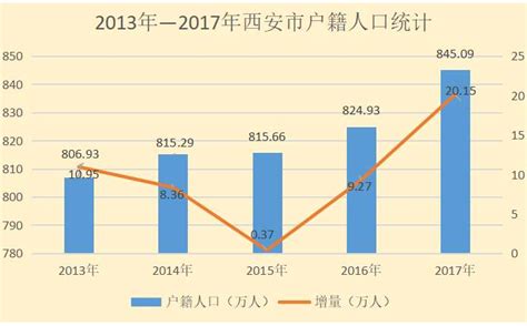 2012-2016年陕西省西安市人口变动情况_观研报告网