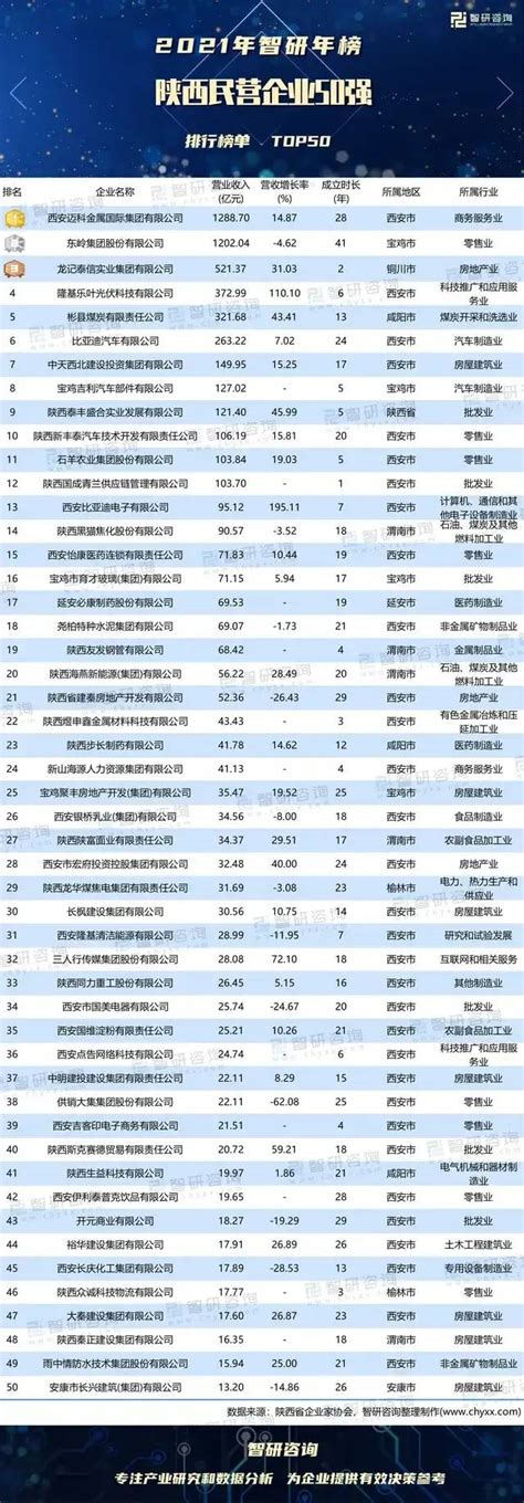 陕西西安上市公司一览表_陕西西安上市公司排名2023 - 南方财富网