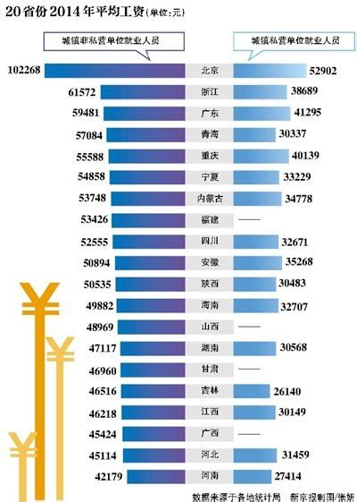 全国20省份去年平均工资出炉 北京居首河南垫底 - 热点关注 - 中国网 • 山东