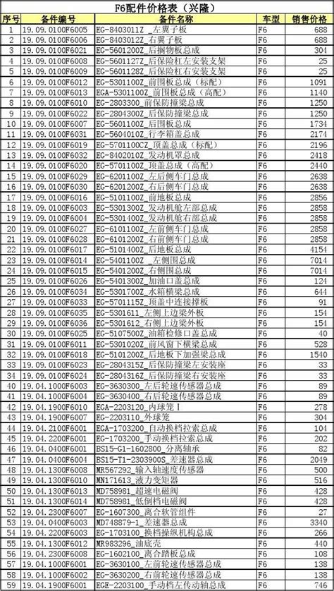 比亚迪系列配件价格表(兴龙4S店)_文档之家