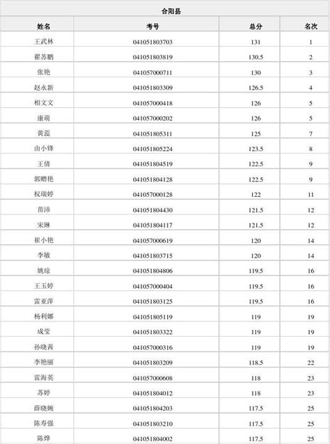 2015年陕西社区招聘【渭南市合阳县】面试资格审查名单_word文档在线阅读与下载_无忧文档