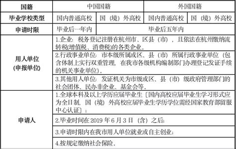 2020年杭州大学生创业就业补贴政策最全汇总