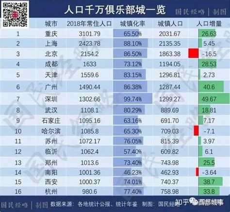 人口千万、GDP万亿，中国最牛的11个城市都在这儿了 - 知乎