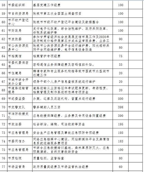 张掖市人民政府>>2020年张掖市市级部门预算专项资金管理清单