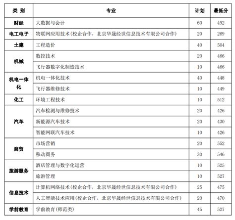 2021-2022年枣庄学院专升本录取分数线汇总一览表_好老师升学帮