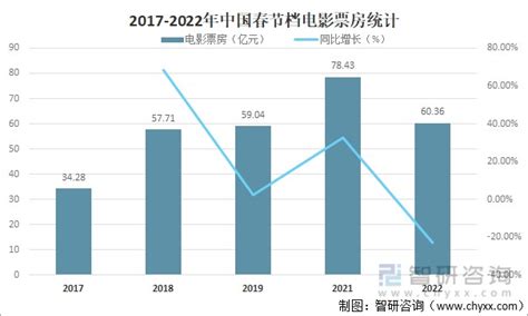 2022年中国电影行业国产及进口新片数量、票房及各体量票房分布情况统计_观研报告网
