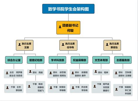 襄阳市第五中学党组织结构图