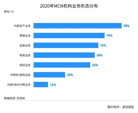 2022年中国MCN行业发展分析：预计机构数量将超四万家，市场规模可达432亿元