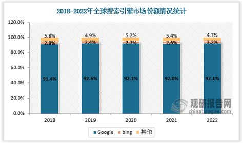 2022年全球搜索引擎市场竞争情况：google一直占据主导地位（附google、百度营收情况统计）_观研报告网