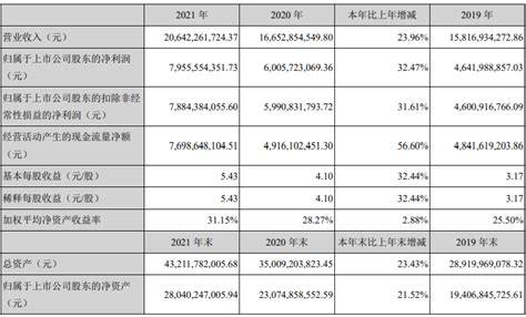 泸州老窖2021年营收突破200亿元 中高档产品营收达183.97亿元_凤凰网