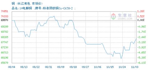 上海现货铜价走势图2017年3月24日– 中国制造网商业资讯