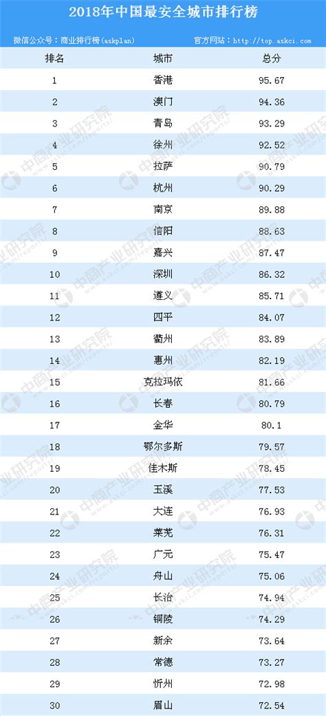2018年中国最安全城市排行榜-中商排行榜-排行榜-中商情报网