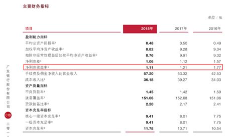 广发银行2018年的净息差只有1.11%，导致手续费及佣金收入占比达到57.2%。ROA0.48%，ROE8.82%。2... - 雪球
