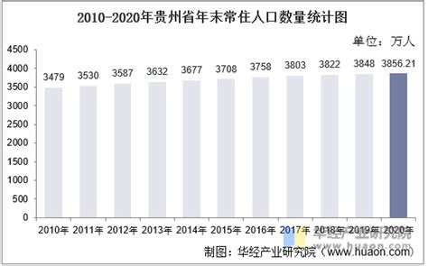 2011-2021年贵州省人口数量、人口自然增长率及人口结构统计分析_华经情报网_华经产业研究院