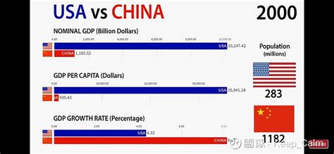 1960-2020: 中国 vs 美国 中美对比也是非常有意思，尤其是对比人均这个残酷的数据1960：美国人均GDP为3007美元，中国为89 ...
