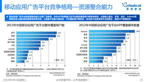 中国移动应用广告平台市场专题研究报告2014 - 易观
