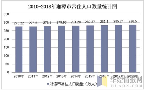 2010-2018年湘潭市常住人口数量及户籍人口数量统计_地区宏观数据频道-华经情报网