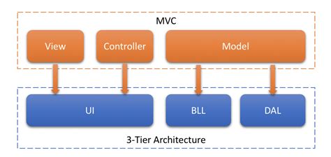 代码中三层架构的讲解释义（3-Tier Architecture）-唯科网络