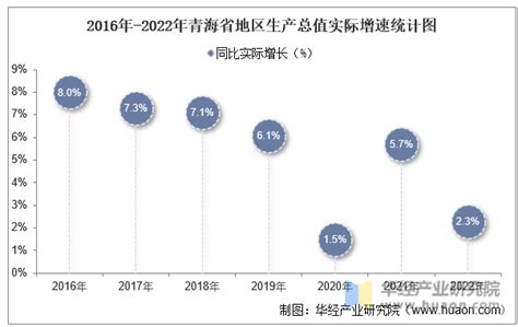 2022年青海省地区生产总值以及产业结构情况统计_地区宏观数据频道-华经情报网