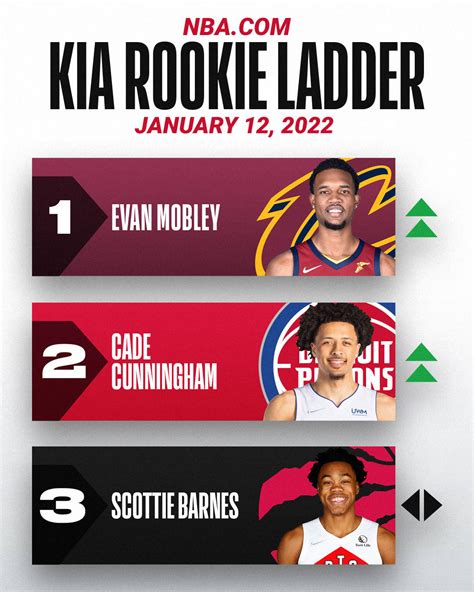 NBA官方新秀榜：莫布里位居榜首 状元升至第二_比赛_助攻_篮板