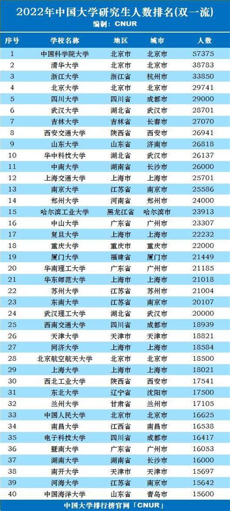 双一流高校2022研究生数量排名（中国科学院大学排名第一） – 下午有课