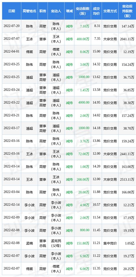 恒信东方：7月20日公司高管陈伟减持公司股份合计7.1万股-股票频道-和讯网